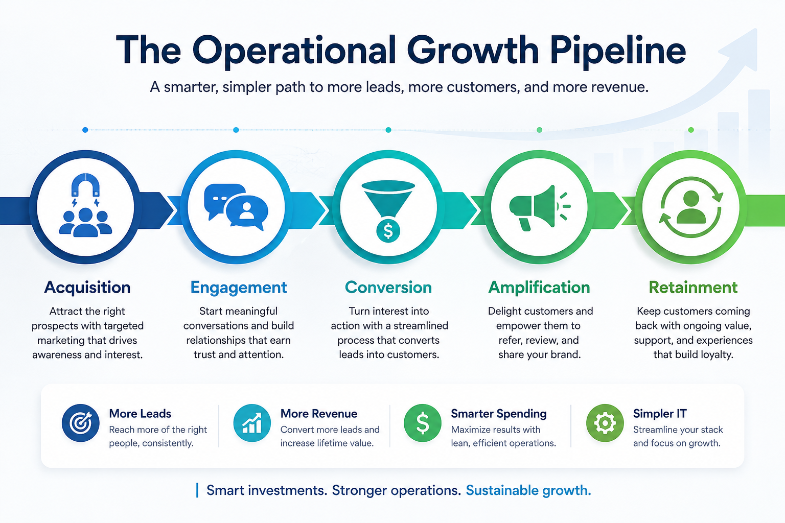 Operational Growth Pipeline